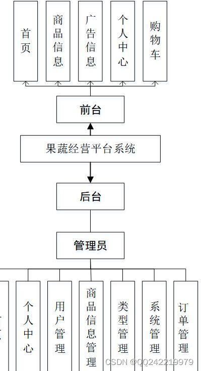 基于nodejs vue的果蔬商城在線銷售系統(tǒng)vscode