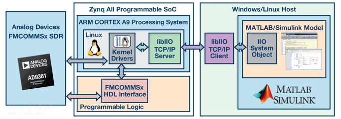 快速通往量產(chǎn)的四個(gè)步驟:利用基于模型的設(shè)計(jì)開發(fā)軟件定義無(wú)線電 _物聯(lián)網(wǎng)在線